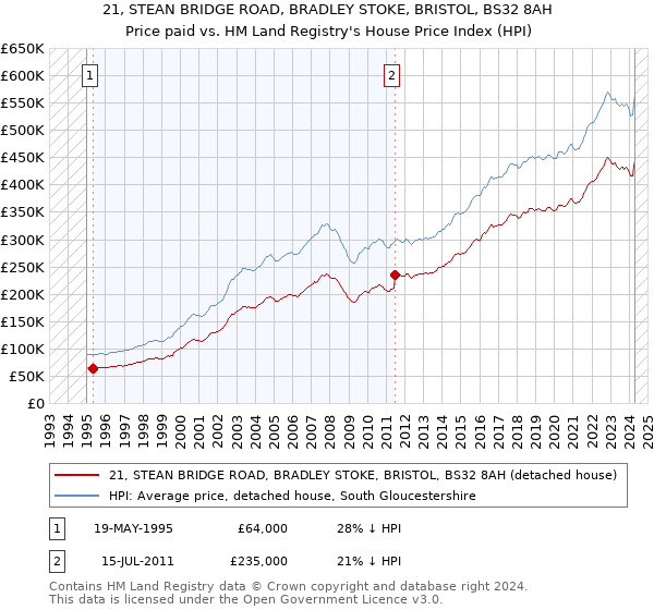 21, STEAN BRIDGE ROAD, BRADLEY STOKE, BRISTOL, BS32 8AH: Price paid vs HM Land Registry's House Price Index