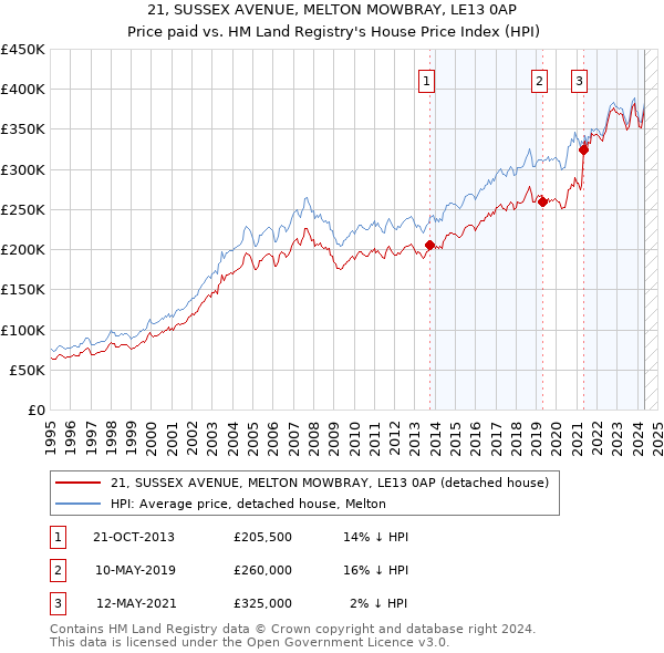 21, SUSSEX AVENUE, MELTON MOWBRAY, LE13 0AP: Price paid vs HM Land Registry's House Price Index