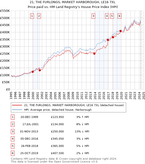 21, THE FURLONGS, MARKET HARBOROUGH, LE16 7XL: Price paid vs HM Land Registry's House Price Index