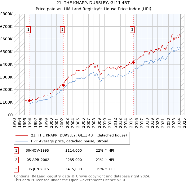 21, THE KNAPP, DURSLEY, GL11 4BT: Price paid vs HM Land Registry's House Price Index