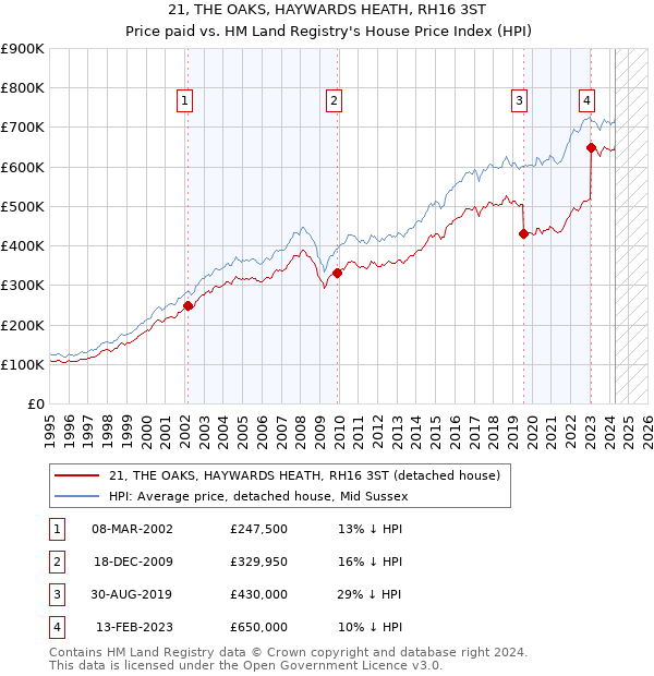 21, THE OAKS, HAYWARDS HEATH, RH16 3ST: Price paid vs HM Land Registry's House Price Index