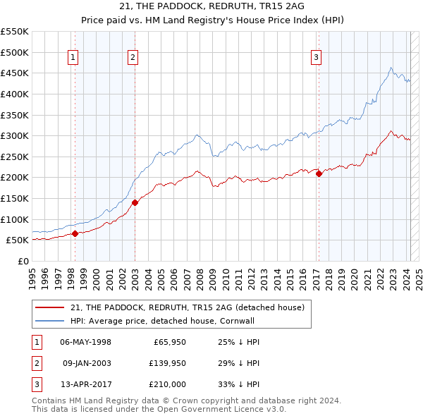 21, THE PADDOCK, REDRUTH, TR15 2AG: Price paid vs HM Land Registry's House Price Index