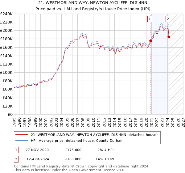 21, WESTMORLAND WAY, NEWTON AYCLIFFE, DL5 4NN: Price paid vs HM Land Registry's House Price Index