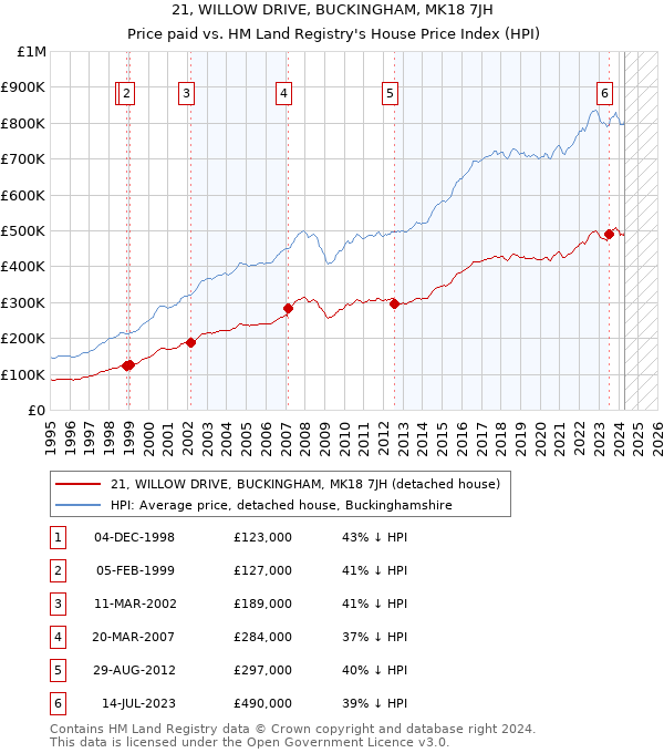 21, WILLOW DRIVE, BUCKINGHAM, MK18 7JH: Price paid vs HM Land Registry's House Price Index