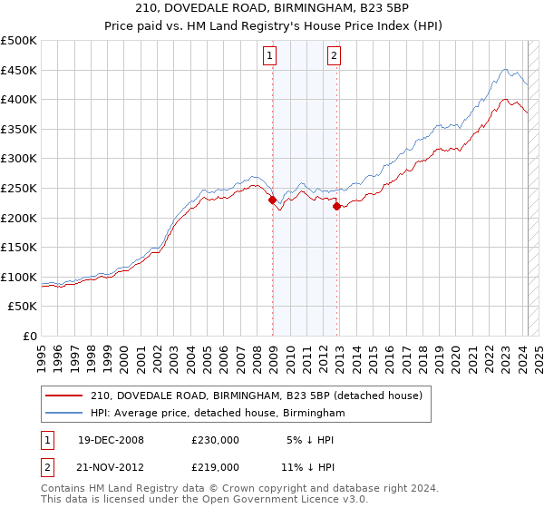 210, DOVEDALE ROAD, BIRMINGHAM, B23 5BP: Price paid vs HM Land Registry's House Price Index