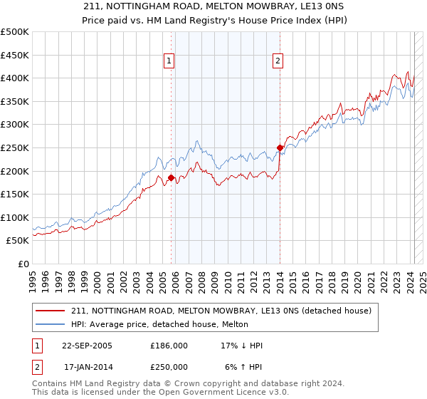 211, NOTTINGHAM ROAD, MELTON MOWBRAY, LE13 0NS: Price paid vs HM Land Registry's House Price Index