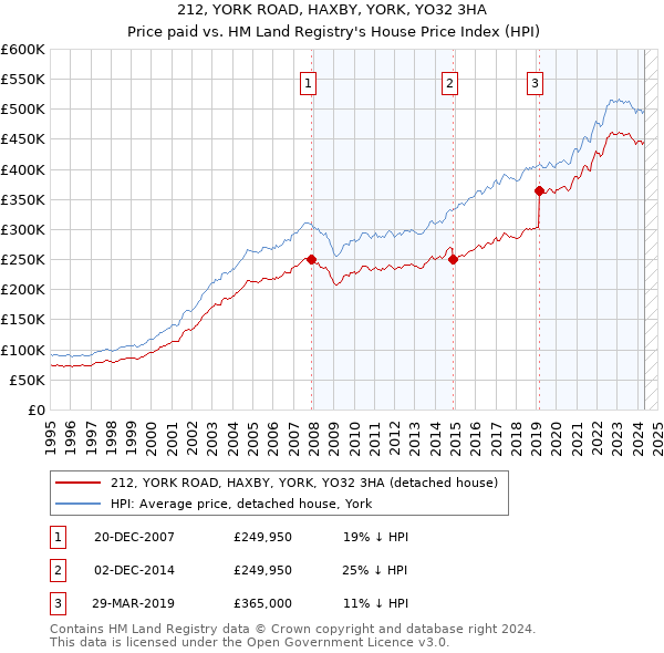 212, YORK ROAD, HAXBY, YORK, YO32 3HA: Price paid vs HM Land Registry's House Price Index