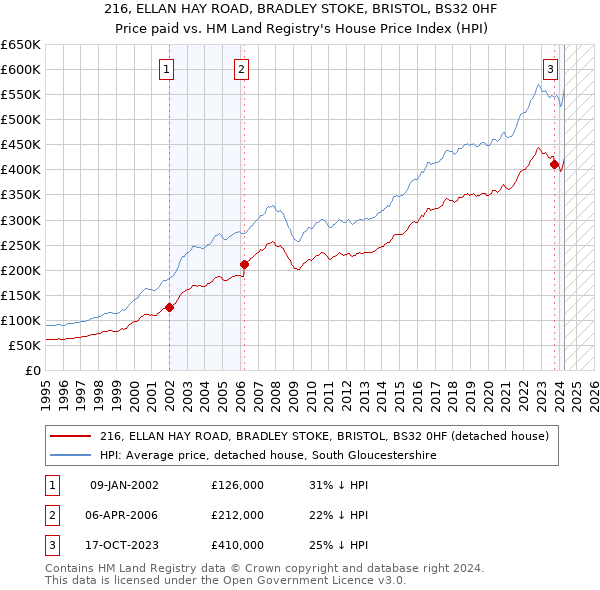 216, ELLAN HAY ROAD, BRADLEY STOKE, BRISTOL, BS32 0HF: Price paid vs HM Land Registry's House Price Index