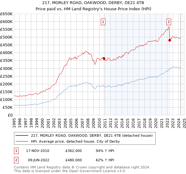 217, MORLEY ROAD, OAKWOOD, DERBY, DE21 4TB: Price paid vs HM Land Registry's House Price Index