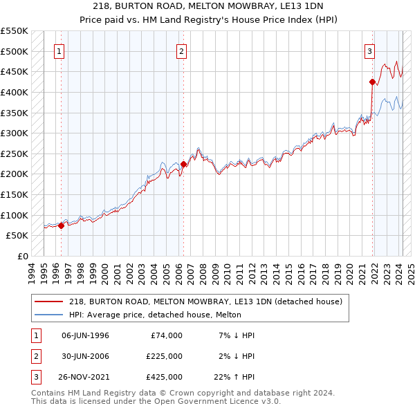 218, BURTON ROAD, MELTON MOWBRAY, LE13 1DN: Price paid vs HM Land Registry's House Price Index