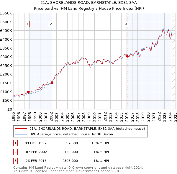 21A, SHORELANDS ROAD, BARNSTAPLE, EX31 3AA: Price paid vs HM Land Registry's House Price Index