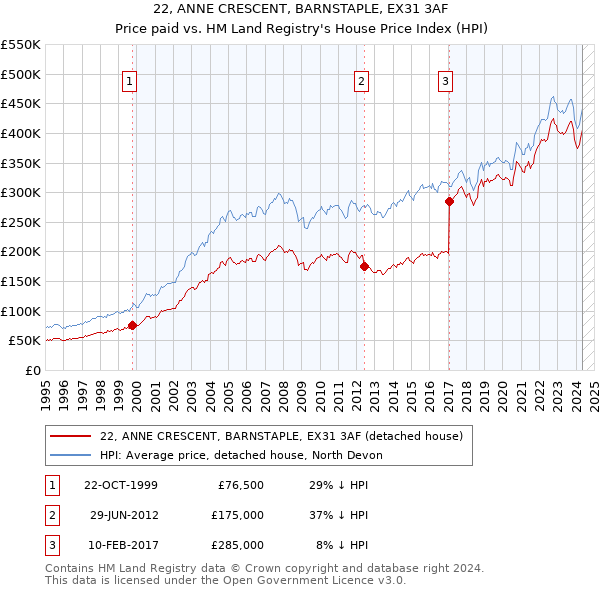 22, ANNE CRESCENT, BARNSTAPLE, EX31 3AF: Price paid vs HM Land Registry's House Price Index