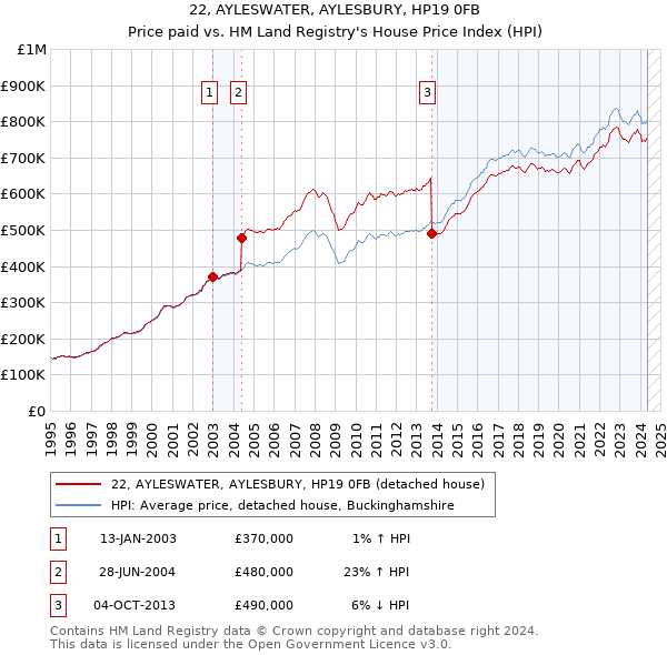 22, AYLESWATER, AYLESBURY, HP19 0FB: Price paid vs HM Land Registry's House Price Index