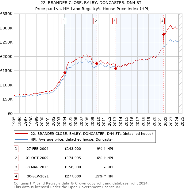 22, BRANDER CLOSE, BALBY, DONCASTER, DN4 8TL: Price paid vs HM Land Registry's House Price Index