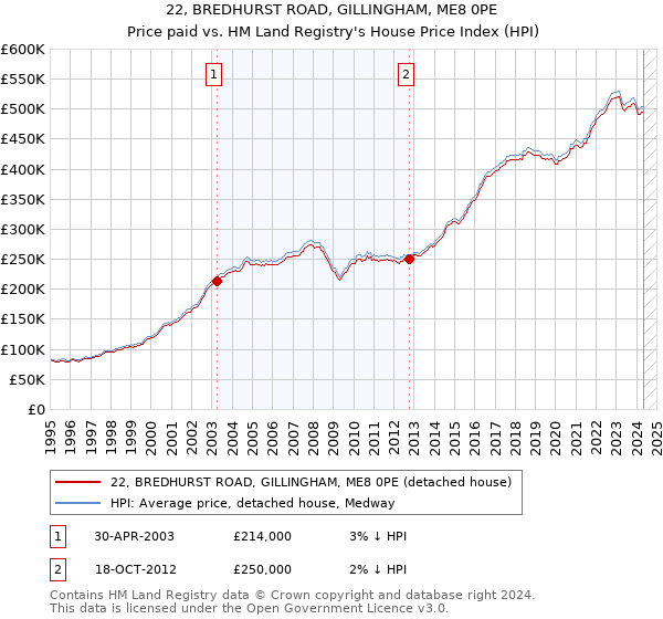 22, BREDHURST ROAD, GILLINGHAM, ME8 0PE: Price paid vs HM Land Registry's House Price Index