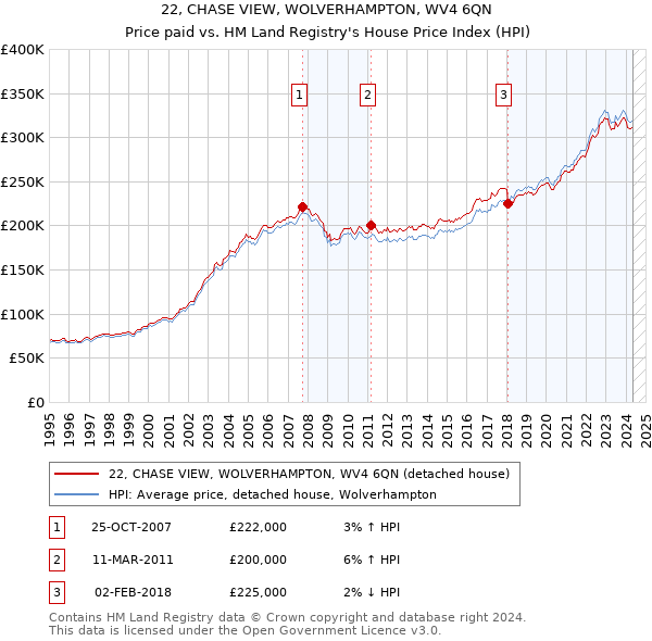 22, CHASE VIEW, WOLVERHAMPTON, WV4 6QN: Price paid vs HM Land Registry's House Price Index