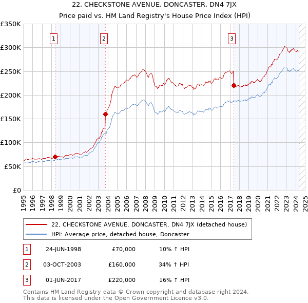 22, CHECKSTONE AVENUE, DONCASTER, DN4 7JX: Price paid vs HM Land Registry's House Price Index