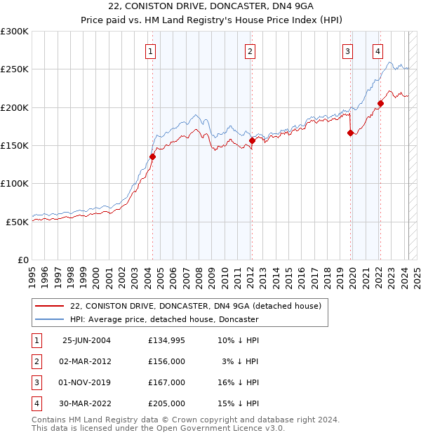 22, CONISTON DRIVE, DONCASTER, DN4 9GA: Price paid vs HM Land Registry's House Price Index