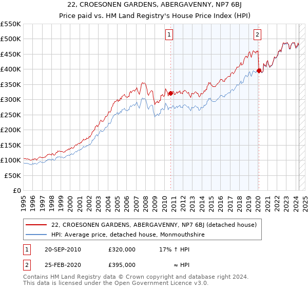 22, CROESONEN GARDENS, ABERGAVENNY, NP7 6BJ: Price paid vs HM Land Registry's House Price Index