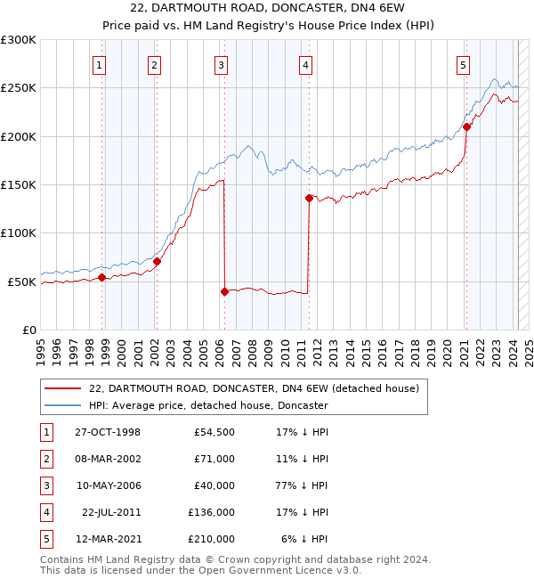 22, DARTMOUTH ROAD, DONCASTER, DN4 6EW: Price paid vs HM Land Registry's House Price Index