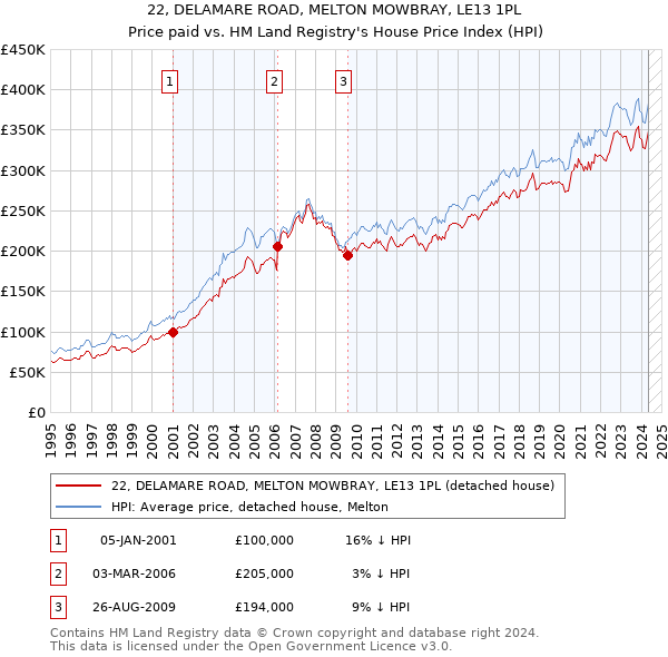 22, DELAMARE ROAD, MELTON MOWBRAY, LE13 1PL: Price paid vs HM Land Registry's House Price Index