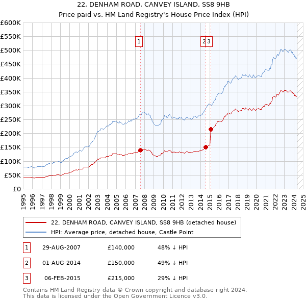 22, DENHAM ROAD, CANVEY ISLAND, SS8 9HB: Price paid vs HM Land Registry's House Price Index