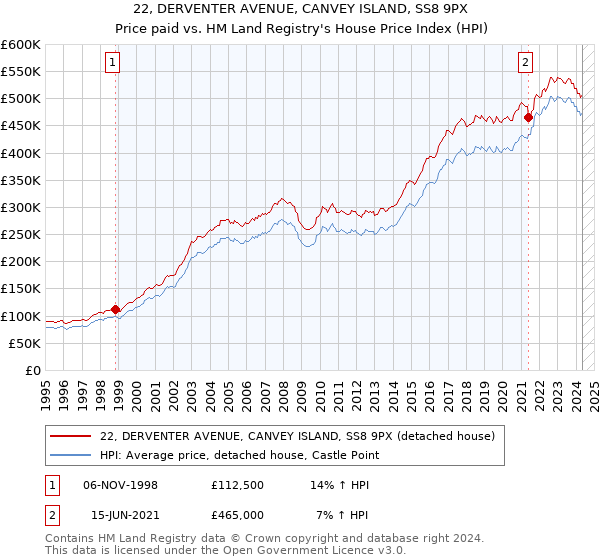 22, DERVENTER AVENUE, CANVEY ISLAND, SS8 9PX: Price paid vs HM Land Registry's House Price Index