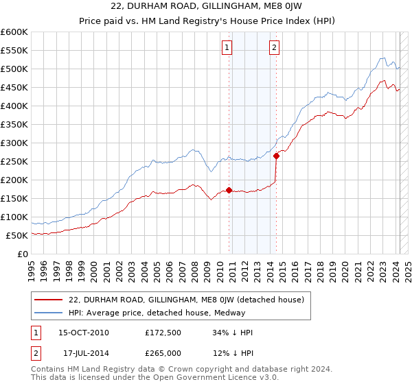 22, DURHAM ROAD, GILLINGHAM, ME8 0JW: Price paid vs HM Land Registry's House Price Index