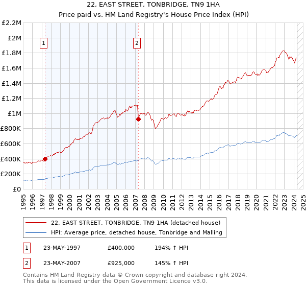 22, EAST STREET, TONBRIDGE, TN9 1HA: Price paid vs HM Land Registry's House Price Index