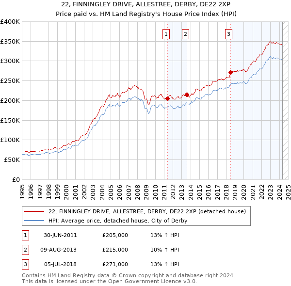 22, FINNINGLEY DRIVE, ALLESTREE, DERBY, DE22 2XP: Price paid vs HM Land Registry's House Price Index