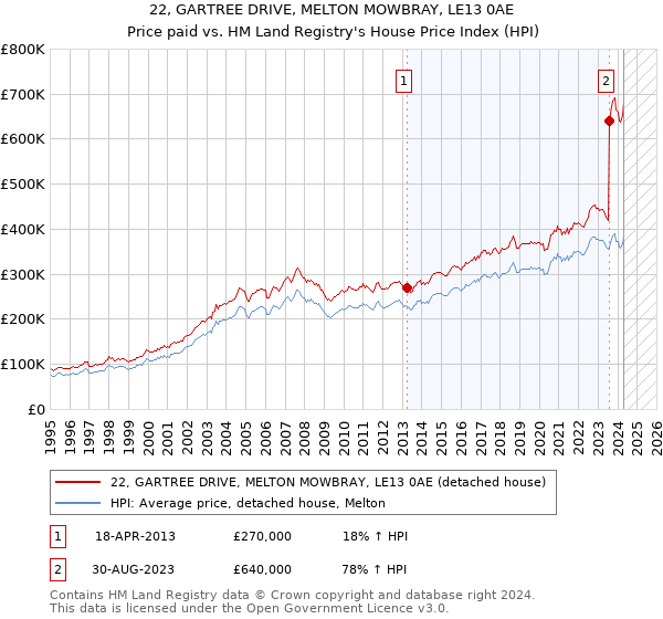 22, GARTREE DRIVE, MELTON MOWBRAY, LE13 0AE: Price paid vs HM Land Registry's House Price Index