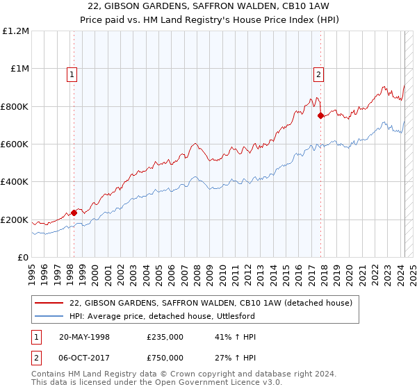 22, GIBSON GARDENS, SAFFRON WALDEN, CB10 1AW: Price paid vs HM Land Registry's House Price Index