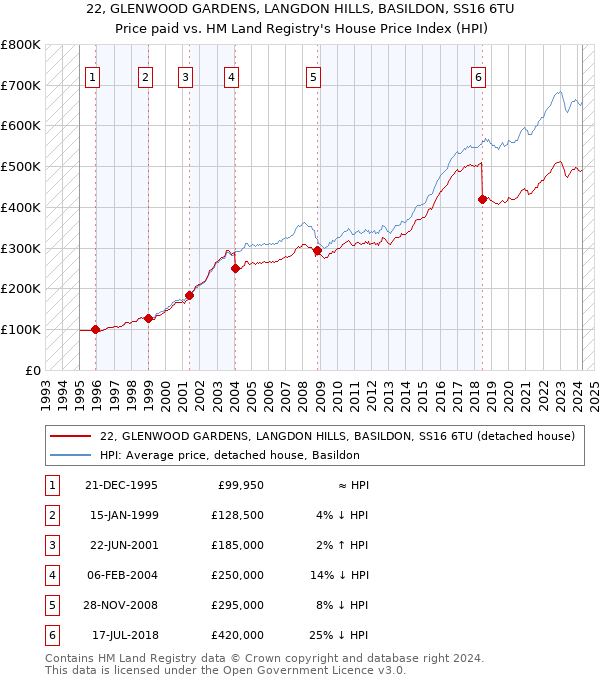 22, GLENWOOD GARDENS, LANGDON HILLS, BASILDON, SS16 6TU: Price paid vs HM Land Registry's House Price Index