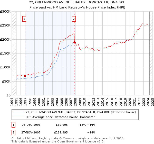 22, GREENWOOD AVENUE, BALBY, DONCASTER, DN4 0XE: Price paid vs HM Land Registry's House Price Index