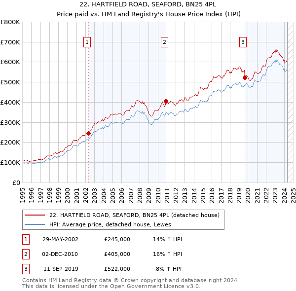 22, HARTFIELD ROAD, SEAFORD, BN25 4PL: Price paid vs HM Land Registry's House Price Index