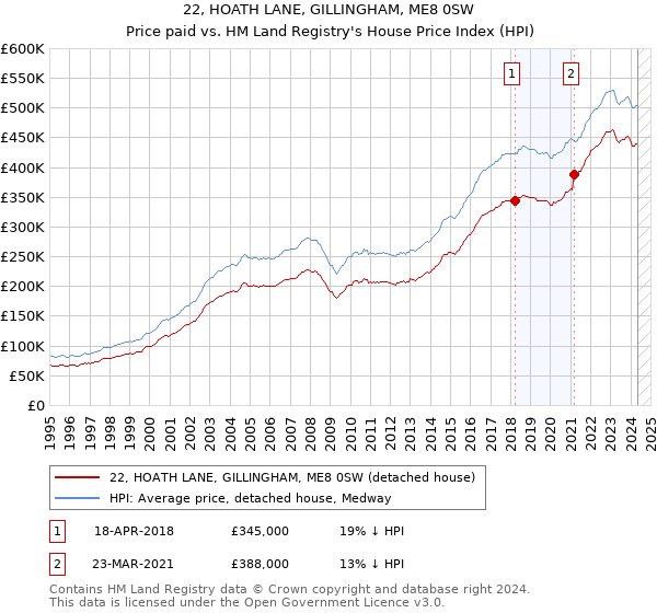 22, HOATH LANE, GILLINGHAM, ME8 0SW: Price paid vs HM Land Registry's House Price Index