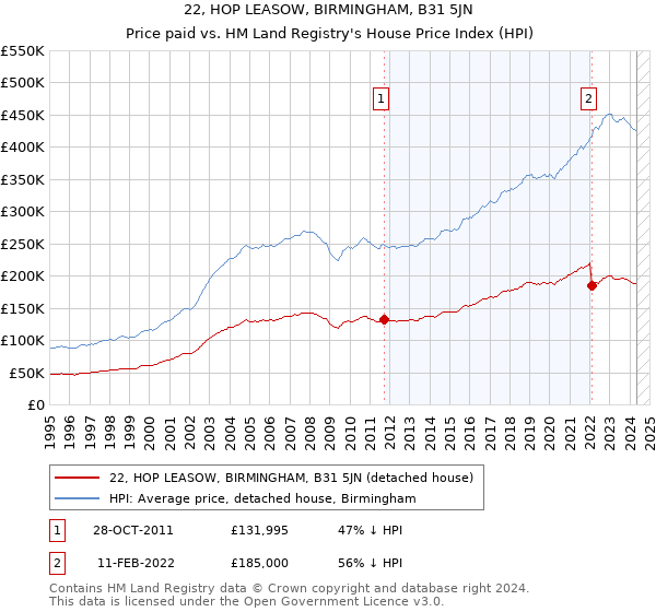 22, HOP LEASOW, BIRMINGHAM, B31 5JN: Price paid vs HM Land Registry's House Price Index