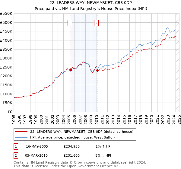 22, LEADERS WAY, NEWMARKET, CB8 0DP: Price paid vs HM Land Registry's House Price Index