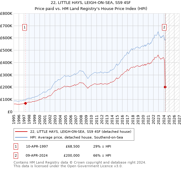 22, LITTLE HAYS, LEIGH-ON-SEA, SS9 4SF: Price paid vs HM Land Registry's House Price Index