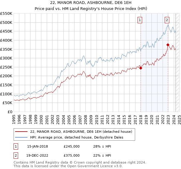 22, MANOR ROAD, ASHBOURNE, DE6 1EH: Price paid vs HM Land Registry's House Price Index