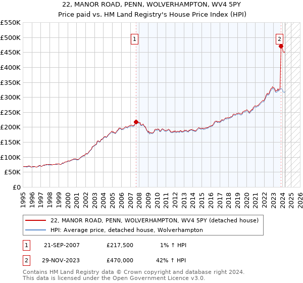 22, MANOR ROAD, PENN, WOLVERHAMPTON, WV4 5PY: Price paid vs HM Land Registry's House Price Index