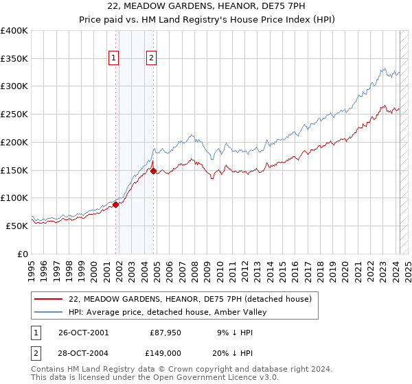 22, MEADOW GARDENS, HEANOR, DE75 7PH: Price paid vs HM Land Registry's House Price Index