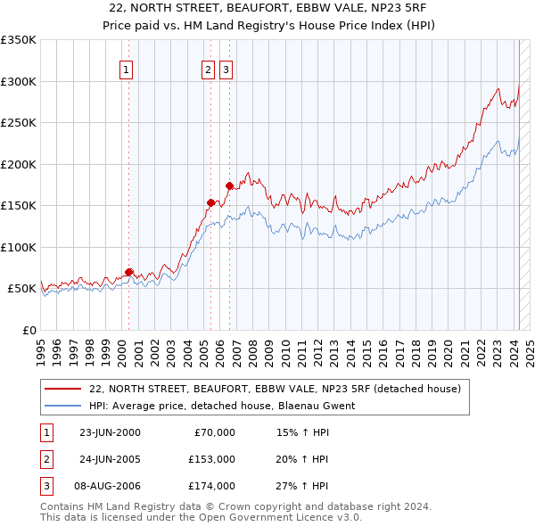 22, NORTH STREET, BEAUFORT, EBBW VALE, NP23 5RF: Price paid vs HM Land Registry's House Price Index