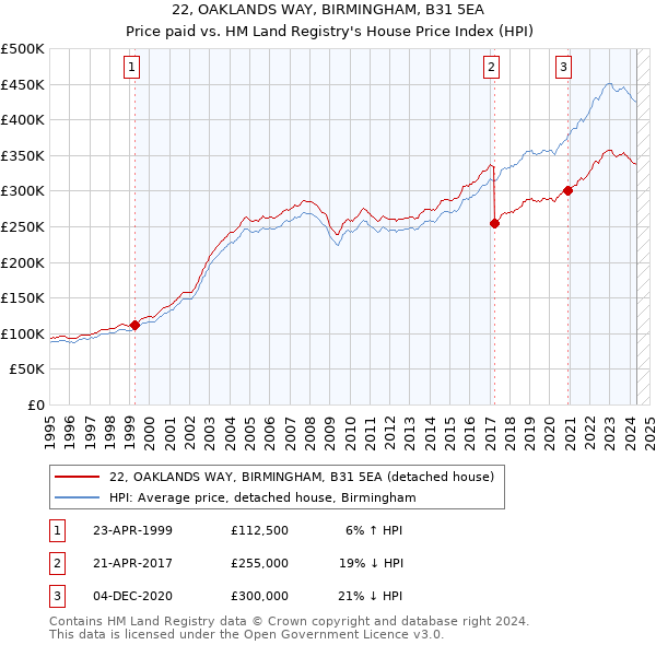 22, OAKLANDS WAY, BIRMINGHAM, B31 5EA: Price paid vs HM Land Registry's House Price Index