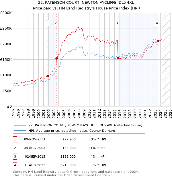 22, PATENSON COURT, NEWTON AYCLIFFE, DL5 4XL: Price paid vs HM Land Registry's House Price Index