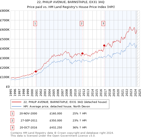 22, PHILIP AVENUE, BARNSTAPLE, EX31 3AQ: Price paid vs HM Land Registry's House Price Index