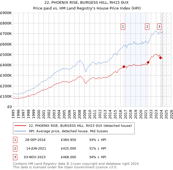 22, PHOENIX RISE, BURGESS HILL, RH15 0UX: Price paid vs HM Land Registry's House Price Index