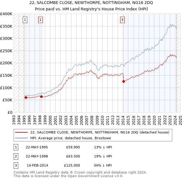 22, SALCOMBE CLOSE, NEWTHORPE, NOTTINGHAM, NG16 2DQ: Price paid vs HM Land Registry's House Price Index