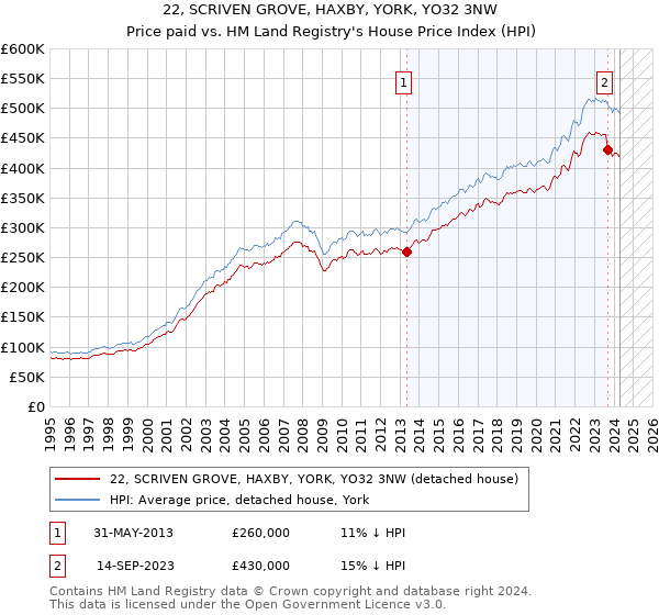 22, SCRIVEN GROVE, HAXBY, YORK, YO32 3NW: Price paid vs HM Land Registry's House Price Index