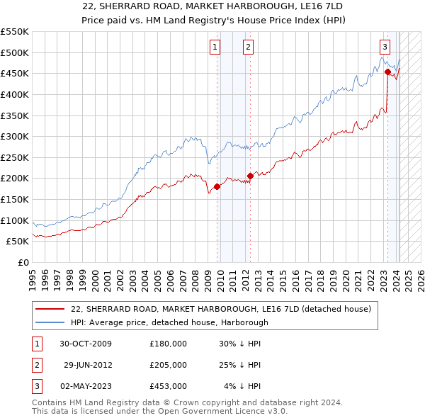 22, SHERRARD ROAD, MARKET HARBOROUGH, LE16 7LD: Price paid vs HM Land Registry's House Price Index